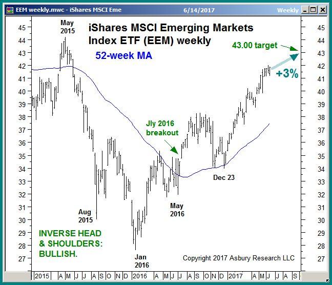 Intermarket Analysis (1): Positively Correlated Emerging Market ETF Targets A 3%