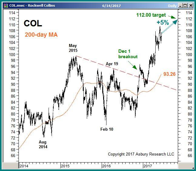 Long Ideas (1): Market Correlated COL, MCO Target Additional 5%, 20% Advances Rockwell Collins
