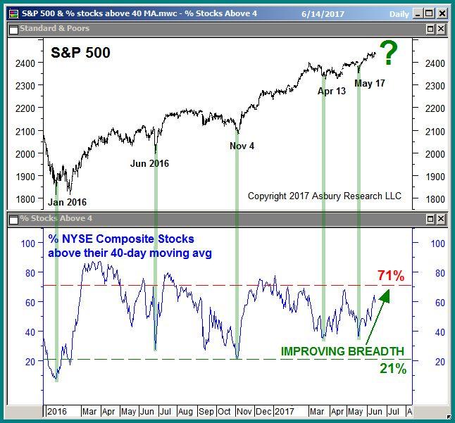 Market Breadth: Near Term Positive, Intermediate Term Negative The percentage of NYSE Composite