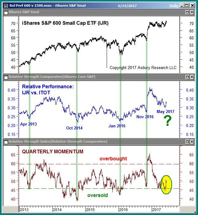 Size: Small Cap Poised For Q3 Outperformance IJR (S&P 600) is rebounding from quarterly oversold extremes vs.