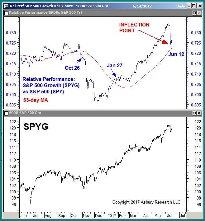 Style: Growth Stocks Testing January Relative Outperformance Trend The S&P 500 Growth ETF (SPYG) has been in a trend of quarterly relative outperformance versus the S&P 500 ETF (SPY)