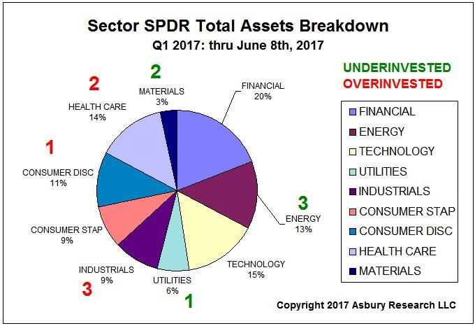 series began in May 2006. This chart shows the current distribution of these assets through June 8 th.