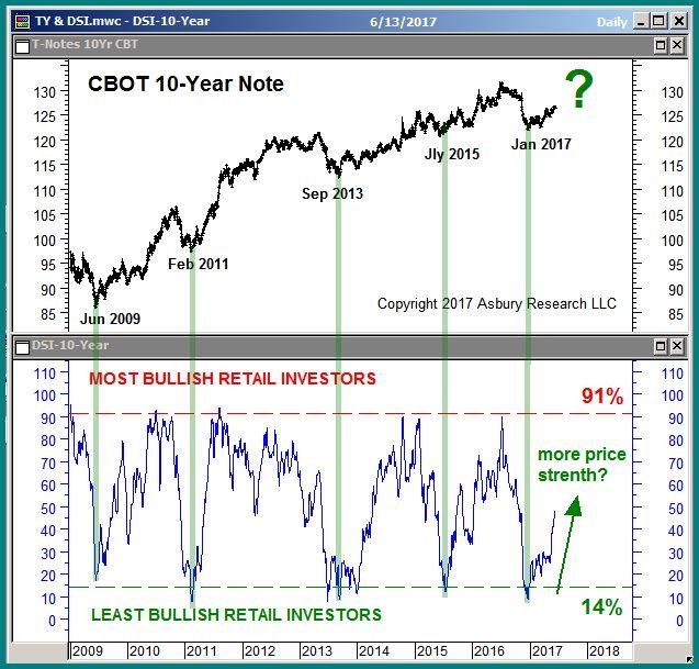 US Interest Rates Near Term Negative, Intermediate Term Positive The CBOE 10 Year Note Index is