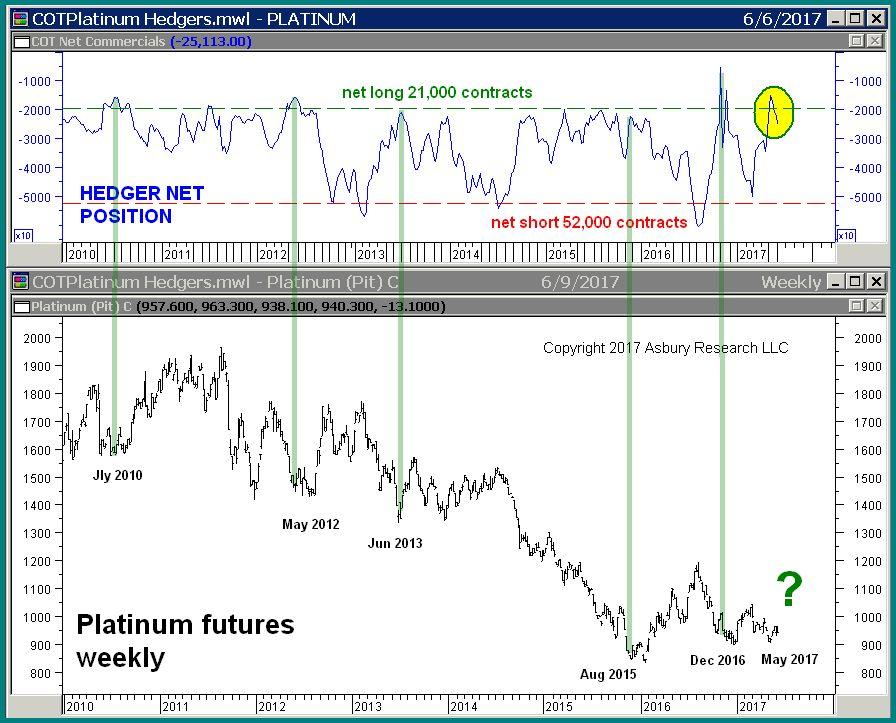 Precious Metals (Gold, Platinum) Intermarket Relationships, Commercial Positioning Are Bullish The tight and stable positive long term