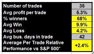 The table above displays and breaks down our 35 most recent closed out trading ideas, through 05 04 2017, along with some performance related information in the table at