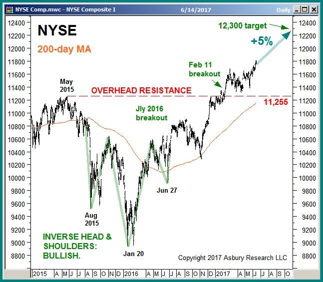 Price & Trend (2): Dow Transports, NYSE Target An Additional 4% To 5% Rise The July 2016