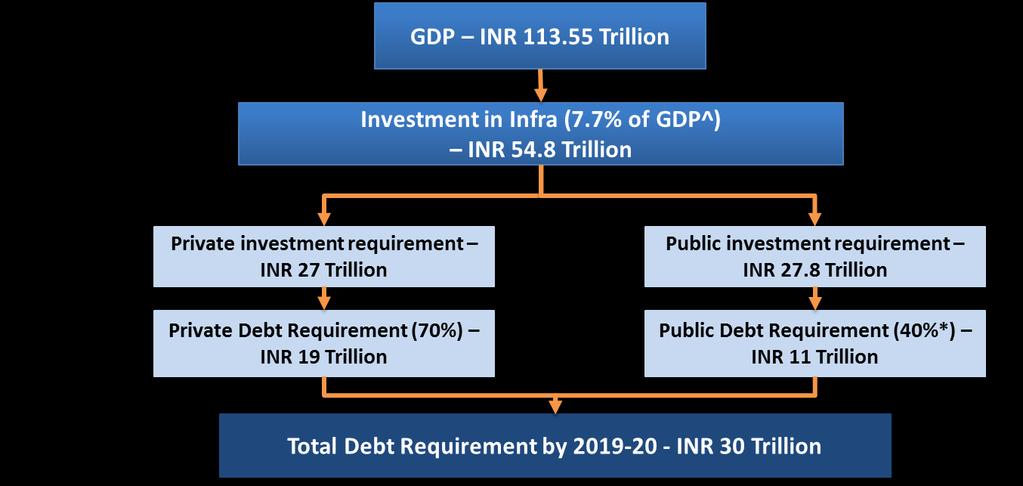Table 4: Forecast for investment and debt requirement of infrastructure sector Source: CRISIL Infrastructure Advisory Estimate 10.