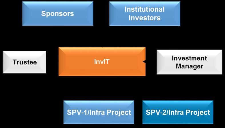 5. Infrastructure Investment Trusts (InvITs) 132. The Securities and Exchange Board of India (SEBI) issued final regulations for InvITs in September 2014.