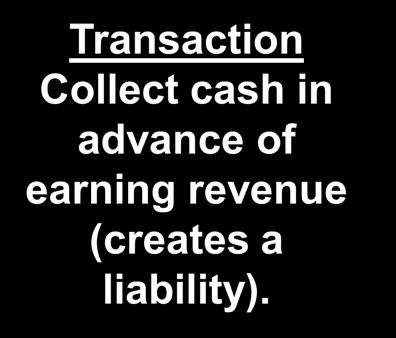 Converting Liabilities to Revenue End of Current Period Prior Periods Current Period Future Periods Transaction Collect cash in advance of