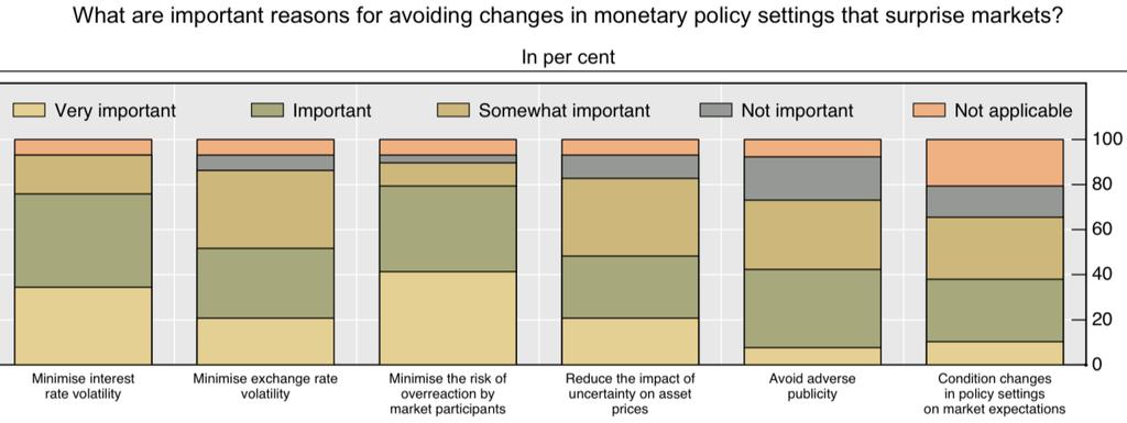 Surprising the markets is not perceived as effective monetary policy any more What are important reasons for avoiding changes in monetary policy that surprise markets?