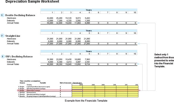 The depreciation spreadsheet template provided to assist with calculating the depreciation of assets included in a GIS program, takes input values from the Analysis by Category tab off the main menu