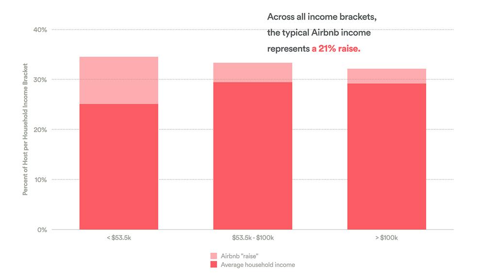 Host Incomes and Financial Profiles New Orleans hosts are predominantly middle income households, for whom Airbnb income is a meaningful and important salary supplement.