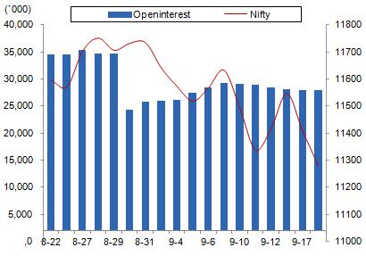 Comments The Nifty futures open interest has increased by 0.37% Bank Nifty futures open interest has increased by 24.36% as market closed at 11278.90 levels.