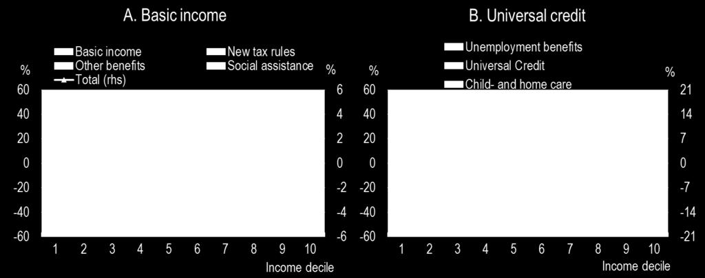 Basic income increases poverty while universal credit reduces it (2) Changing disposable incomes under benefit reform scenarios¹
