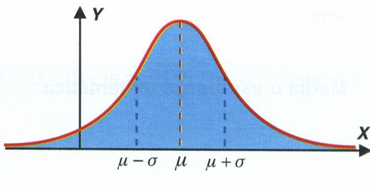 The normal or gaussian distribution Many variables have a bell shaped density. Examples: Weights of a population of the same age and sex.