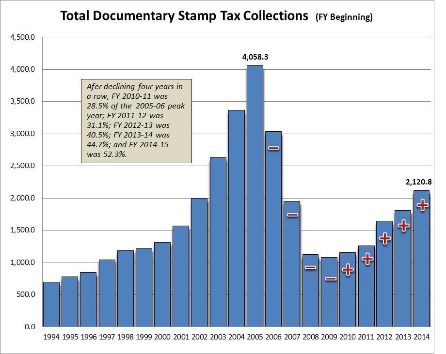 Documentary Stamp Collections (Preliminary: Reflecting All Activity)