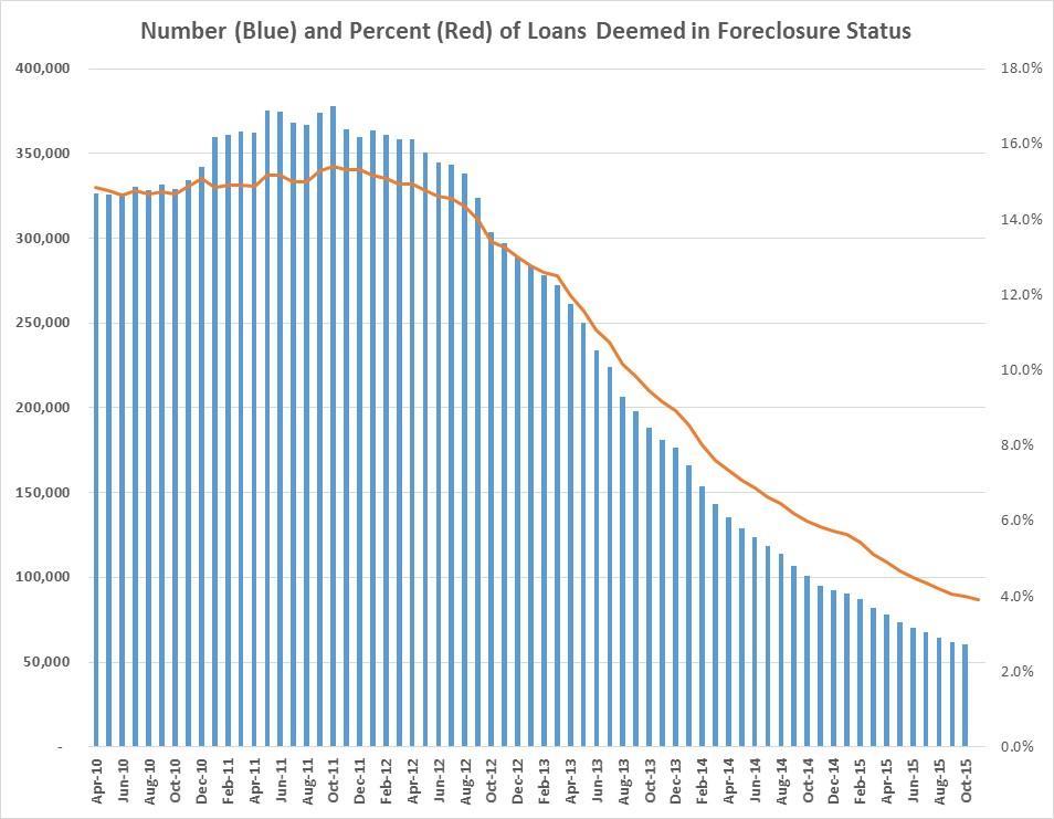 Foreclosures & Shadow Inventory Florida has been helped by decreasing delinquencies and non-current loans which limit the incoming pipeline, rising home values and employment, and reduced numbers of