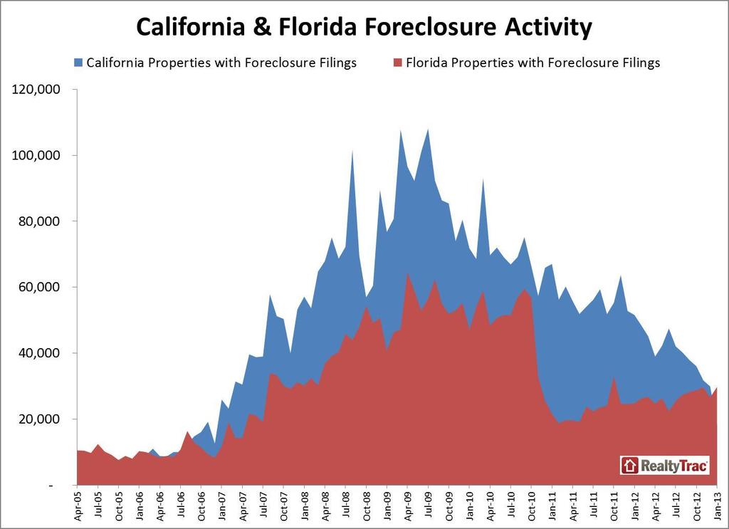Foreclosure Activity Remains Daunting 2012 Calendar Year... Florida had highest Foreclosure Rate in the US for the first time since the housing crisis began. (3.