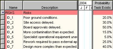Each task added to model the a risk impact is given a zero remaining duration (this prevents these tasks from affecting the project finish date prior to running the risk analysis).