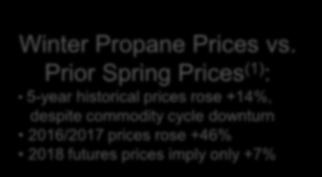Winter Propane Futures are Historically Conservative $ per gallon Jan-16 Feb-16 Mar-16 Apr-16 May-16 Jun-16 Jul-16 Aug-16 Sep-16 Oct-16 Nov-16 Dec-16 Jan-17 Feb-17 Mar-17 Apr-17 May-17 Jun-17 Jul-17