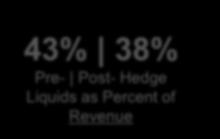 2B 5% 43% 38% Pre- Post- Hedge Liquids as Percent of Revenue Hedges N/A $0.45/Mcfe $0.