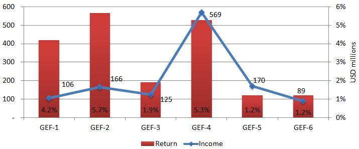 INVESTMENT INCOME Cumulative investment income earned since the beginning of GEF Pilot phase is USD 1,265 million.