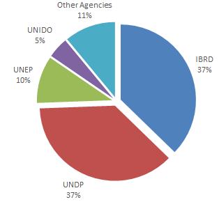FUNDING DECISIONS BY AGENCY Since inception to February 28, 2017, the majority (74%) of all project approvals were for implementation by IBRD and UNDP.