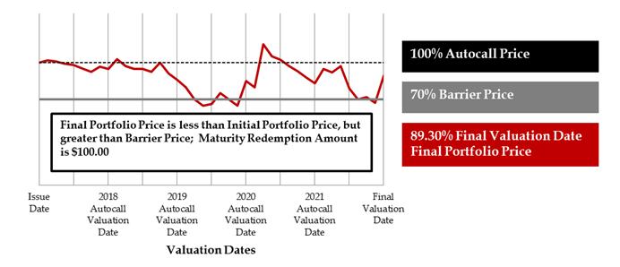 Since the Final Portfolio Price ($50.33) on the Final is less than the Barrier Price ($70.