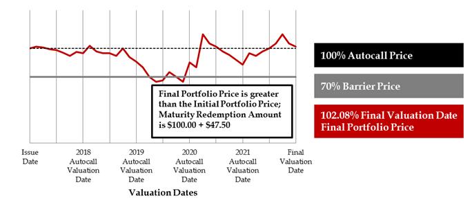 Since the Final Portfolio Price ($89.30) on the Final is less than the Autocall Price ($100.00), but greater than the Barrier Price ($70.