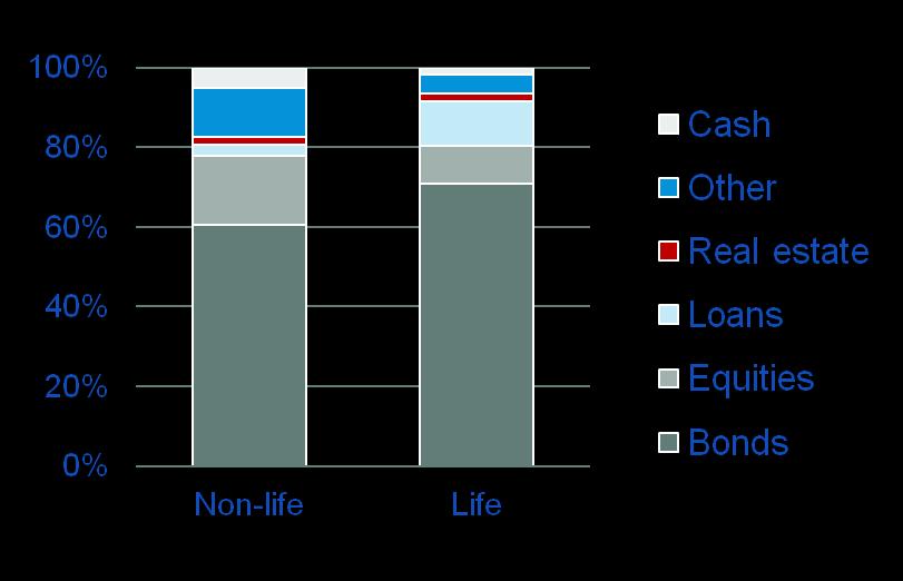 (Re)insurers provide long-term capital to the economy Asset allocations of nonlife and life insurers, 2012 Based on five largest insurance markets*