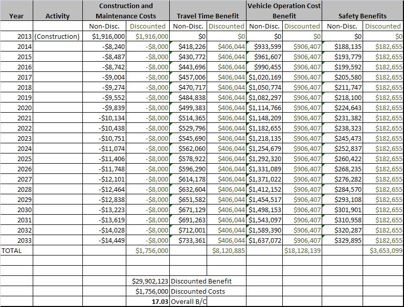 Table 1: Benefit Cost Analysis Results The BCA Value of Time analysis quantifies the road user impacts that the Highway 92 bridge improvements would have in terms of travel time savings by first