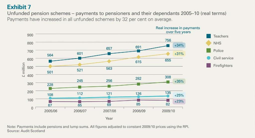 Part 3. The costs and governance of the five main unfunded schemes 21 55.