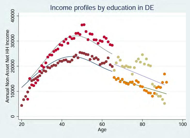 Income age profiles DE income peaks at around 45 years, much