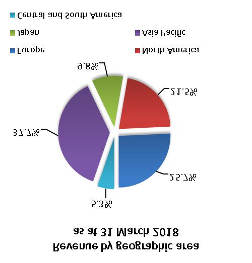 Revenue by product category as of 31 March 2018 (In thousands of Euro) Period ended at 31 March at constant exchange % on % on % 2018 2017 rate %