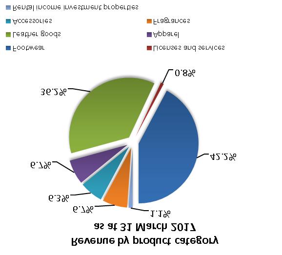 1% 20,576 6.7% (9.6%) (7.7%) Accessories 17,910 5.9% 19,424 6.3% (7.8%) (4.9%) Fragrances 22,551 7.4% 20,772 6.7% 8.6% 12.