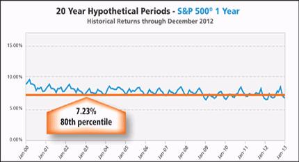 Long term strategy results 20 Year Historical Returns The following graphs show the hypothetical annualized returns over 20 years periods ending in the month and year shown assuming sequential