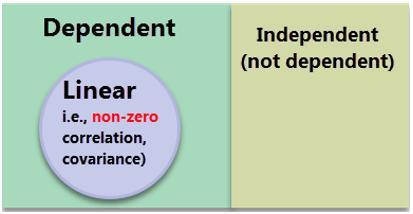 Define correlation and covariance, and differentiate between correlation and dependence (continued) Correlation and dependence both refer to a statistical relationship between two variables, but