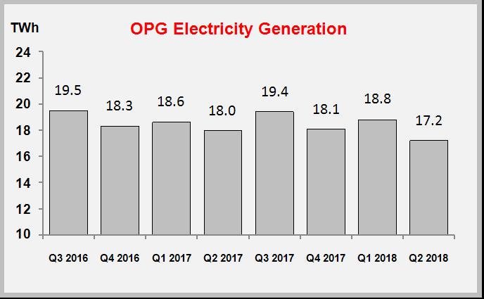 Trends OPG s quarterly results are affected by changes in grid-supplied electricity demand, primarily resulting from variations in seasonal weather conditions, changes in economic conditions, the