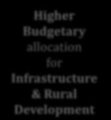 Infrastructure & Rural Development Rural Housing