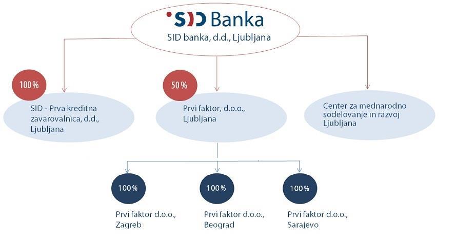 Organizacijska shema Skupine SID banka na dan 31. 12. 2016 Predstavitev družb SID Prva kreditna zavarovalnica, d. d., Ljubljana PKZ je svojo dejavnost začela opravljati 1. 1. 2005.