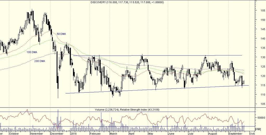 Discovery is trading on the lower support band and so it can potentially bounce.