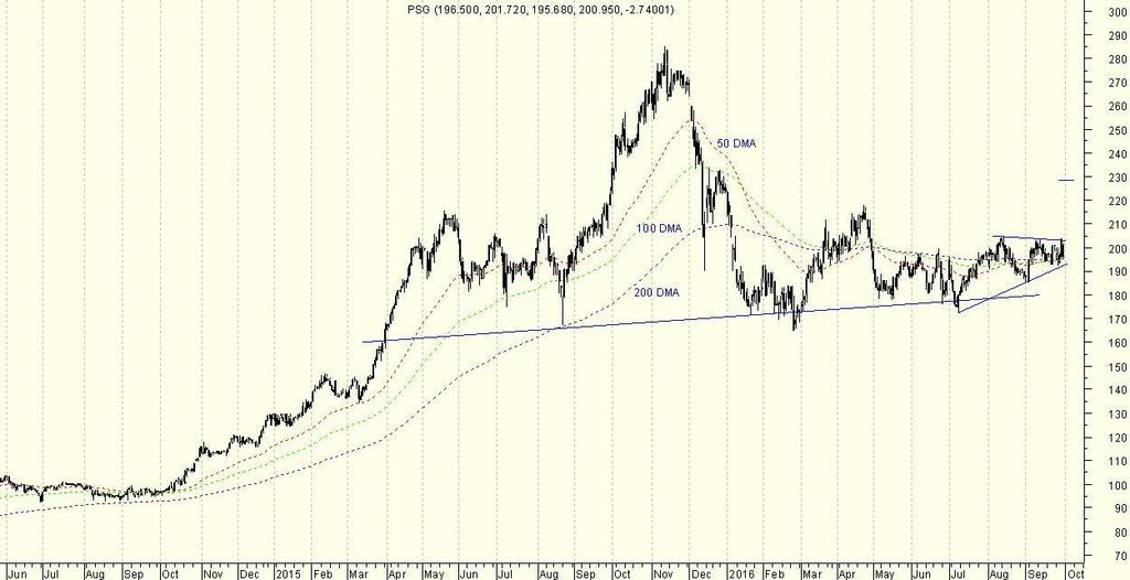 PSG has pretty much held the neckline of a large head and shoulder pattern.