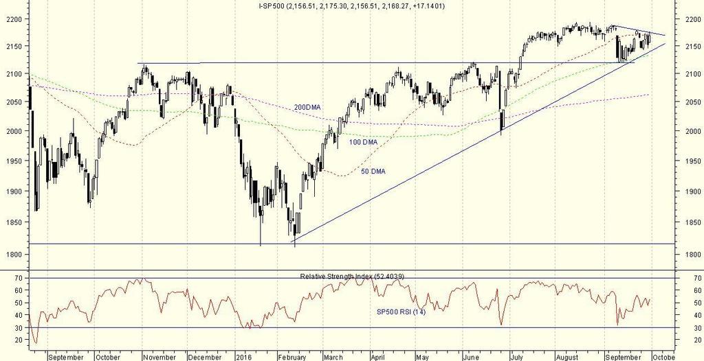 SP 500 The upward support trend line is still providing price support for the SP500.