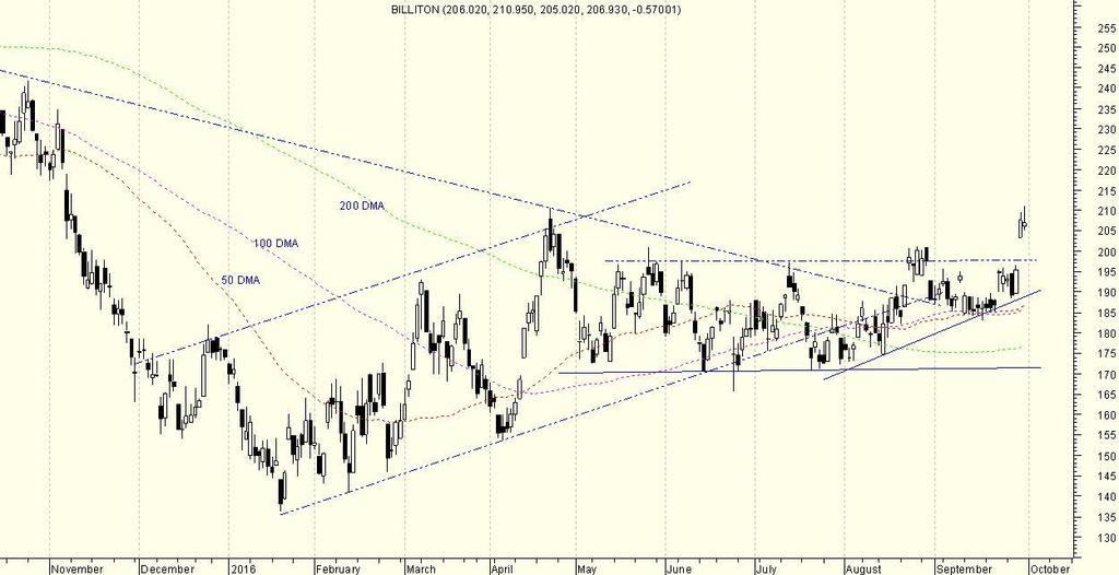 Billiton has gapped up out of its sideways channel. The price target of the channel is R225.