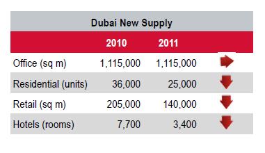 RERA Consistent decline in supply pipeline projections Dubai