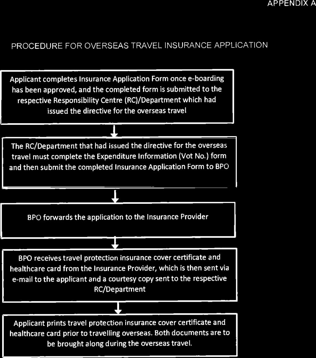 APPENDIX A PROCEDURE FOR OVERSEAS TRAVEL INSURANCE APPLICATION Applicant completes Insurance Application Form once e-boarding has been approved, and the completed form is submitted to the respective