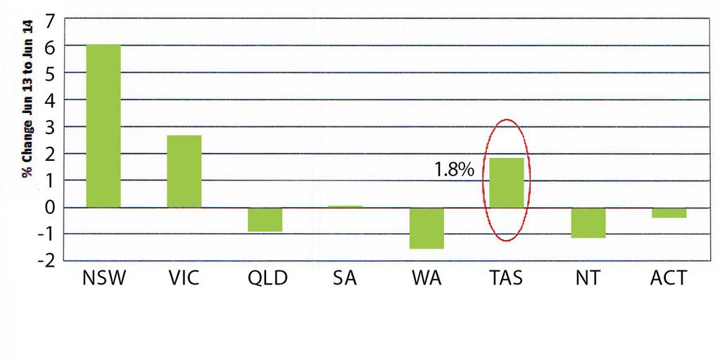commitments Growth in Tasmanian state final demand relatively solid in 20 Change in state final