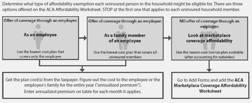 Exemptions: Form 8965, Part III Insurance is Unaffordable, Code A or G Coverage is unaffordable if it costs more than 8.13% of household income. For example, Susan s household income is $20,000.