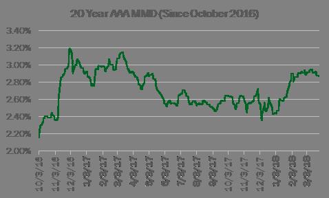 The two charts below showcase the trend of the AAA MMD 20-year curve, which is used as a proxy to track interest rates for