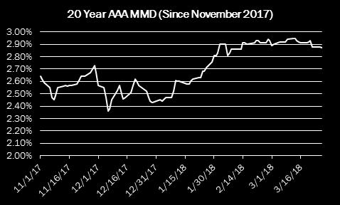 The second chart shows a shorter timeframe between November 2017 through the present, where rates have recently leveled off